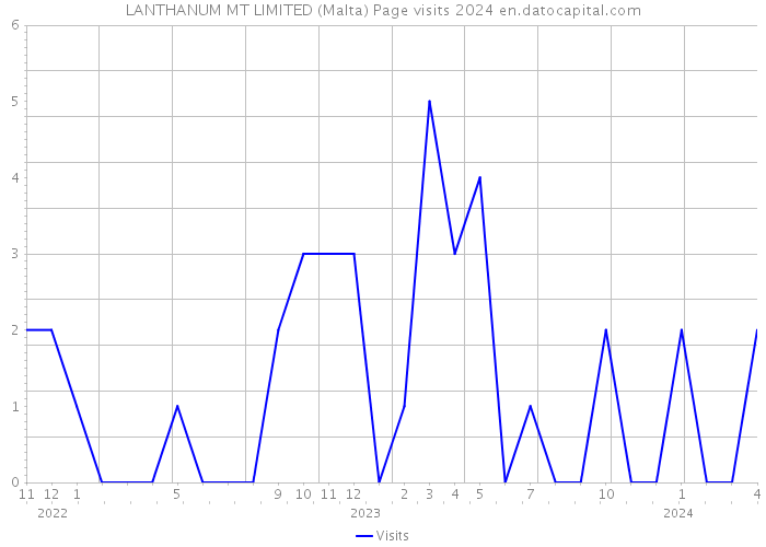 LANTHANUM MT LIMITED (Malta) Page visits 2024 