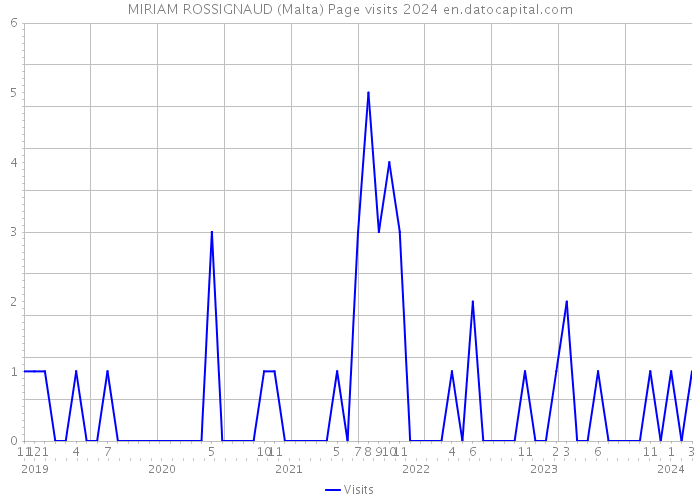 MIRIAM ROSSIGNAUD (Malta) Page visits 2024 