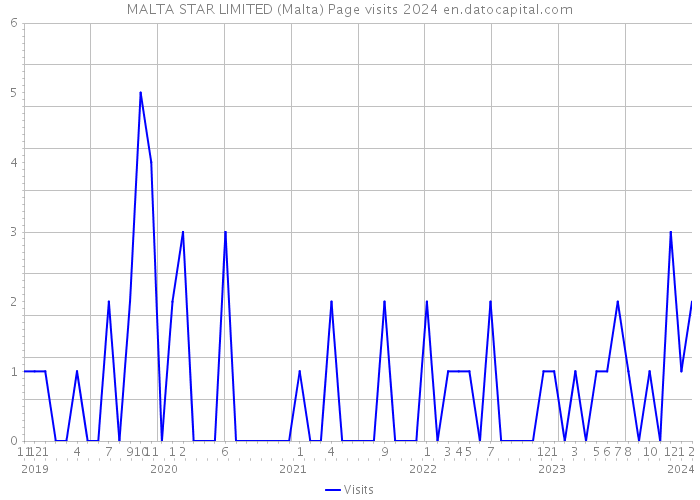 MALTA STAR LIMITED (Malta) Page visits 2024 