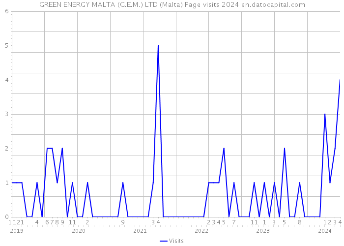 GREEN ENERGY MALTA (G.E.M.) LTD (Malta) Page visits 2024 