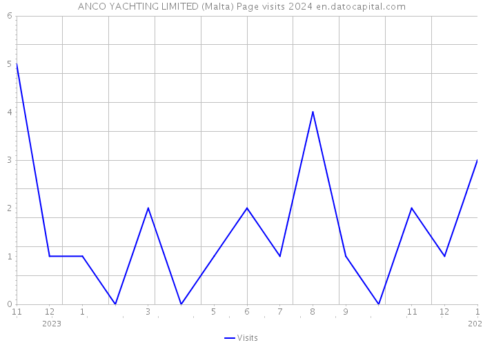 ANCO YACHTING LIMITED (Malta) Page visits 2024 
