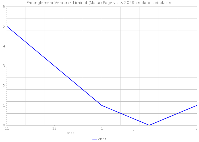 Entanglement Ventures Limited (Malta) Page visits 2023 