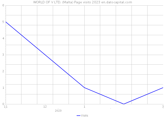 WORLD OF V LTD. (Malta) Page visits 2023 