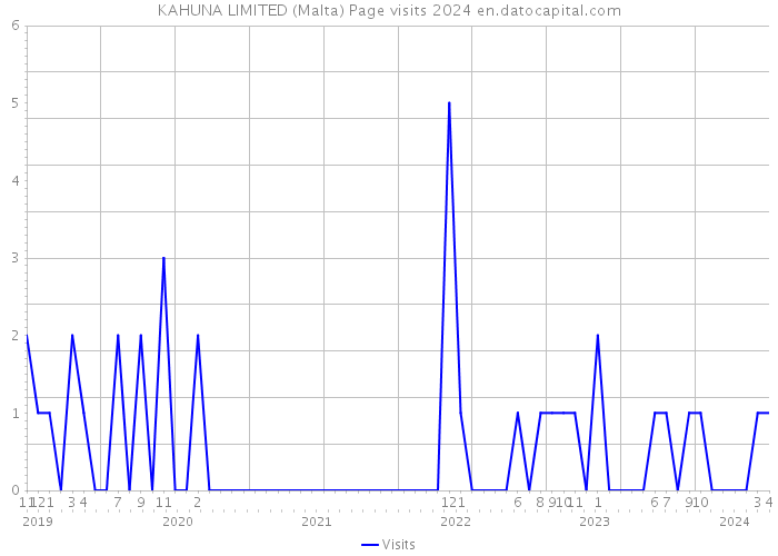 KAHUNA LIMITED (Malta) Page visits 2024 