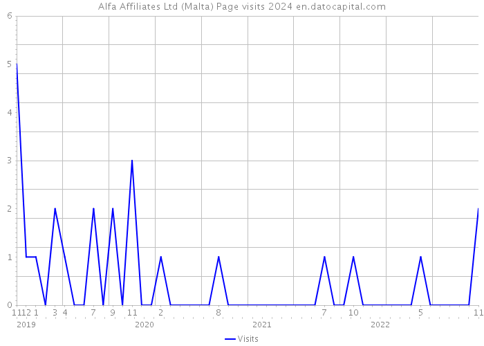 Alfa Affiliates Ltd (Malta) Page visits 2024 