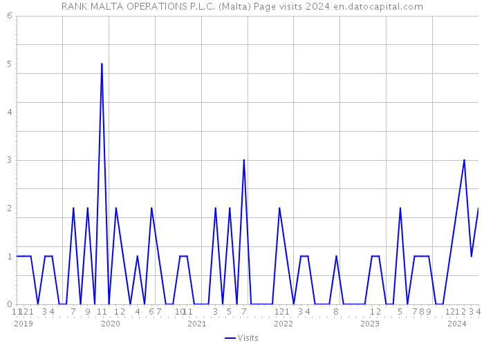 RANK MALTA OPERATIONS P.L.C. (Malta) Page visits 2024 