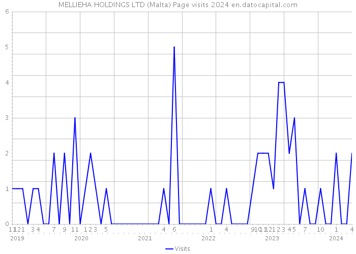 MELLIEHA HOLDINGS LTD (Malta) Page visits 2024 
