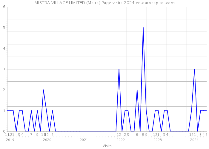 MISTRA VILLAGE LIMITED (Malta) Page visits 2024 