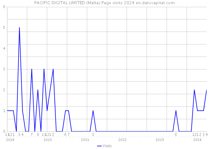 PACIFIC DIGITAL LIMITED (Malta) Page visits 2024 
