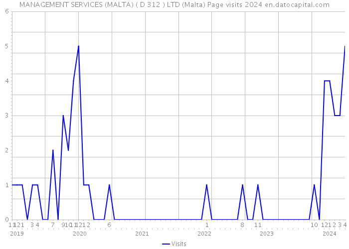 MANAGEMENT SERVICES (MALTA) ( D 312 ) LTD (Malta) Page visits 2024 