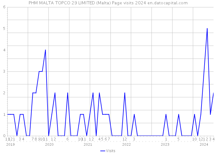 PHM MALTA TOPCO 29 LIMITED (Malta) Page visits 2024 