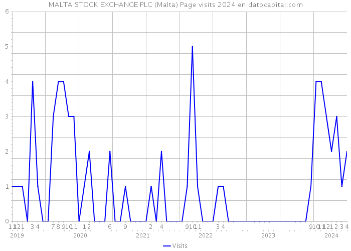 MALTA STOCK EXCHANGE PLC (Malta) Page visits 2024 