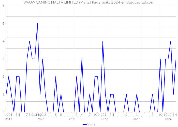 WAUW GAMING MALTA LIMITED (Malta) Page visits 2024 