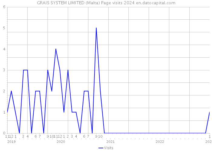GRAIS SYSTEM LIMITED (Malta) Page visits 2024 