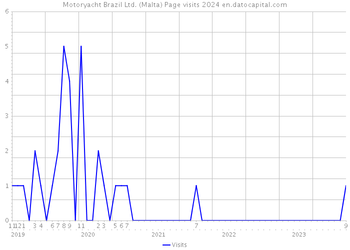 Motoryacht Brazil Ltd. (Malta) Page visits 2024 