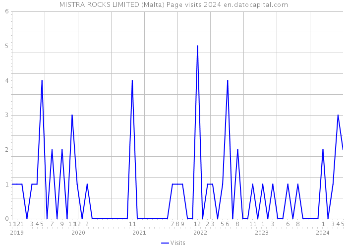 MISTRA ROCKS LIMITED (Malta) Page visits 2024 