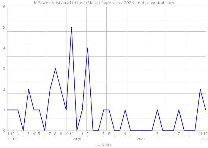 MPower Advisory Limited (Malta) Page visits 2024 