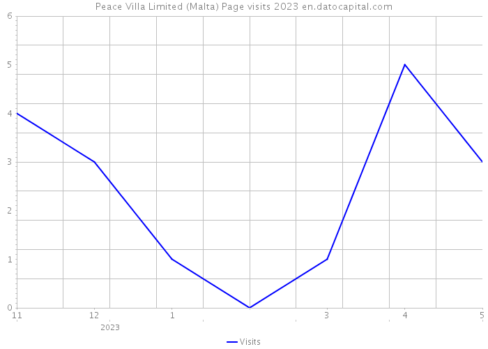 Peace Villa Limited (Malta) Page visits 2023 