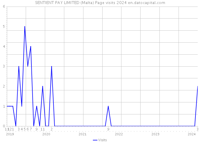 SENTIENT PAY LIMITED (Malta) Page visits 2024 