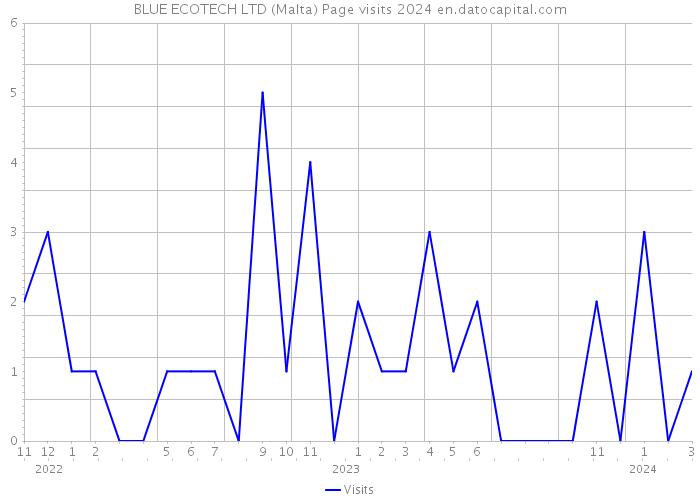 BLUE ECOTECH LTD (Malta) Page visits 2024 