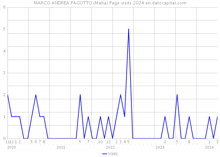 MARCO ANDREA PAGOTTO (Malta) Page visits 2024 