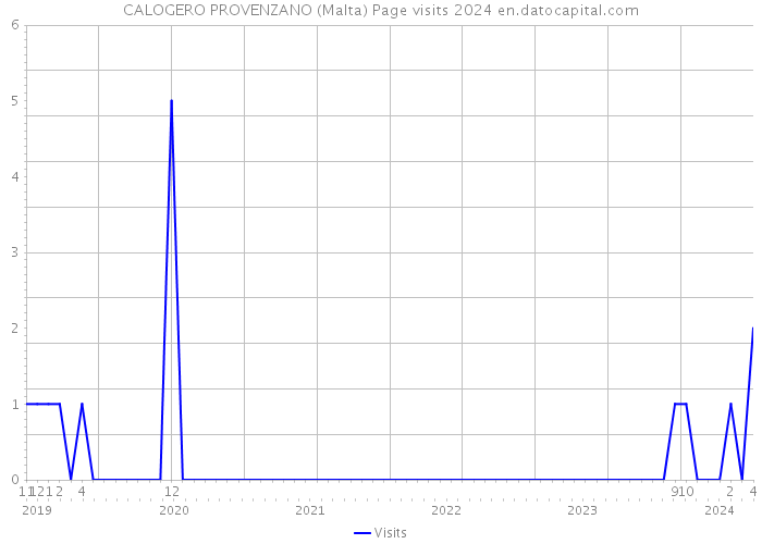CALOGERO PROVENZANO (Malta) Page visits 2024 