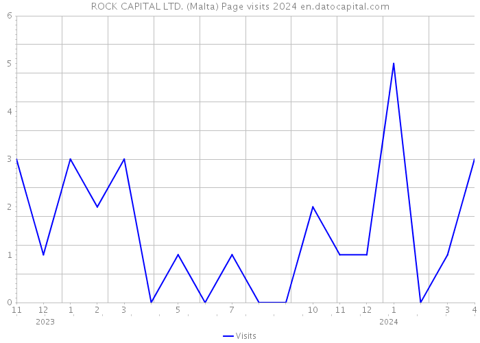 ROCK CAPITAL LTD. (Malta) Page visits 2024 
