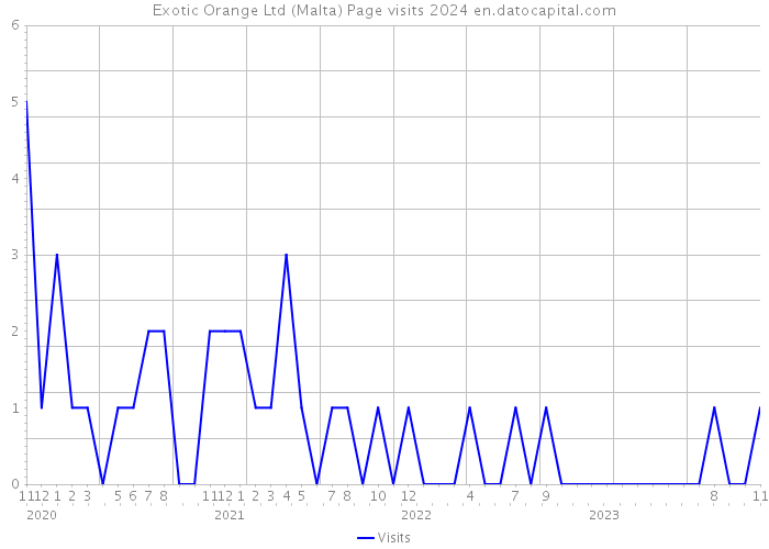 Exotic Orange Ltd (Malta) Page visits 2024 