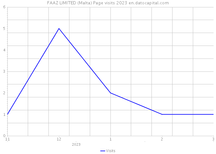 FAAZ LIMITED (Malta) Page visits 2023 