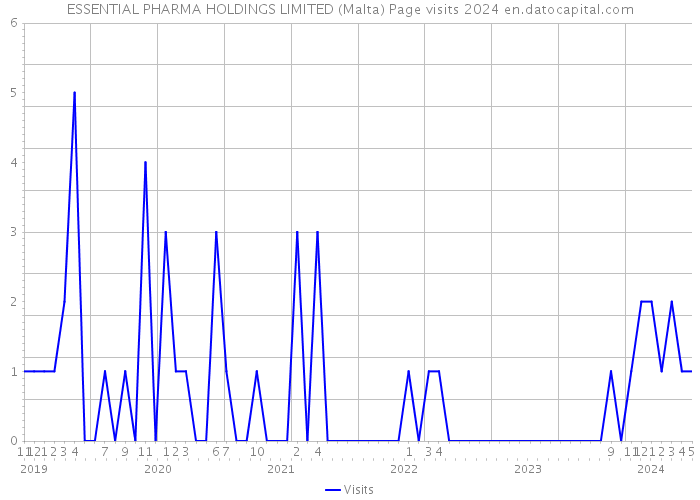ESSENTIAL PHARMA HOLDINGS LIMITED (Malta) Page visits 2024 