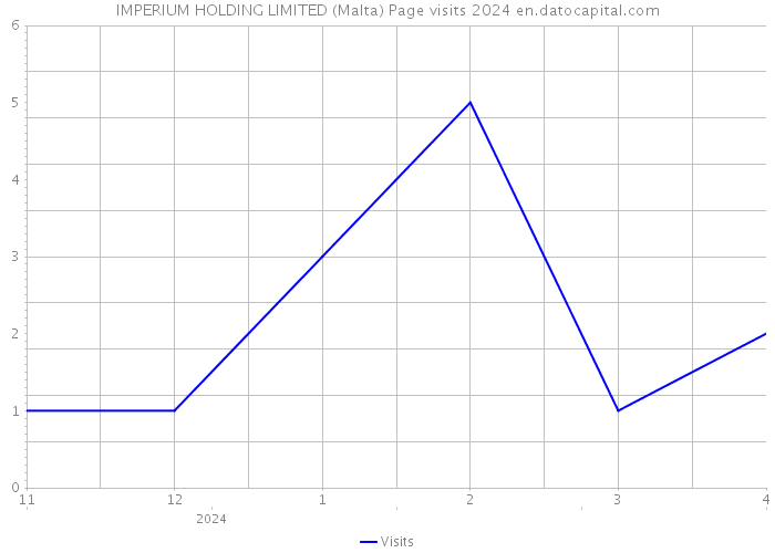 IMPERIUM HOLDING LIMITED (Malta) Page visits 2024 