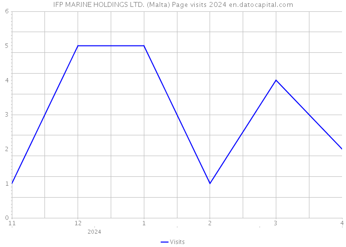 IFP MARINE HOLDINGS LTD. (Malta) Page visits 2024 