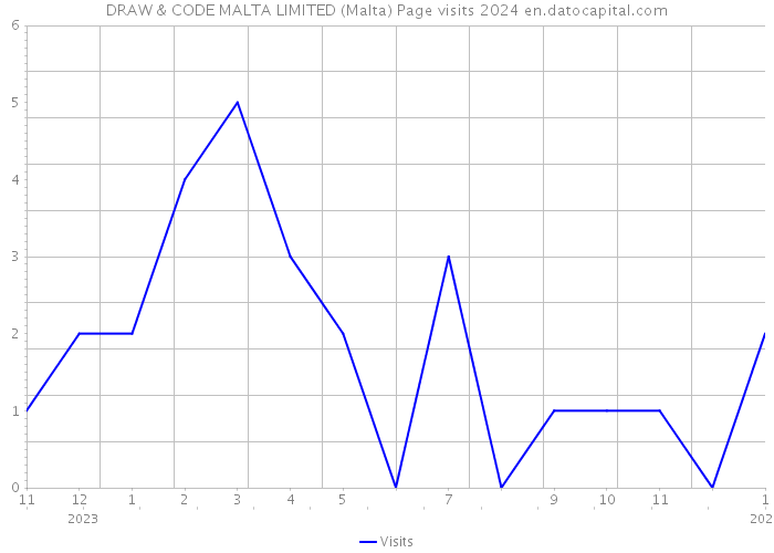 DRAW & CODE MALTA LIMITED (Malta) Page visits 2024 