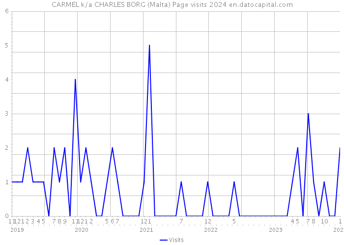 CARMEL k/a CHARLES BORG (Malta) Page visits 2024 