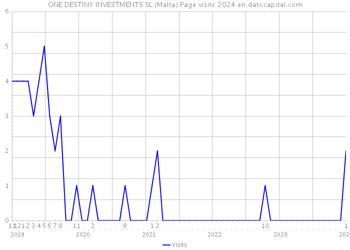 ONE DESTINY INVESTMENTS SL (Malta) Page visits 2024 