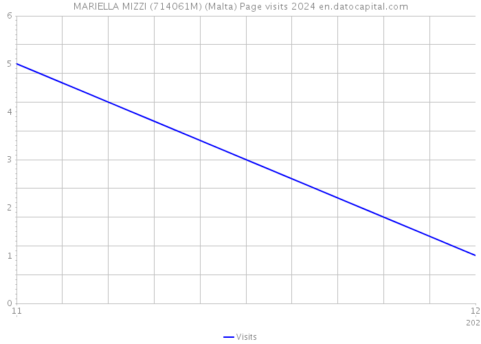 MARIELLA MIZZI (714061M) (Malta) Page visits 2024 