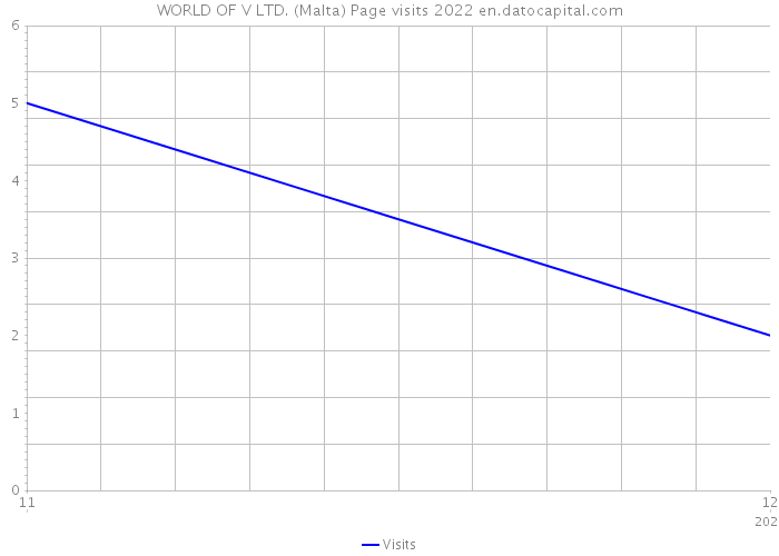 WORLD OF V LTD. (Malta) Page visits 2022 