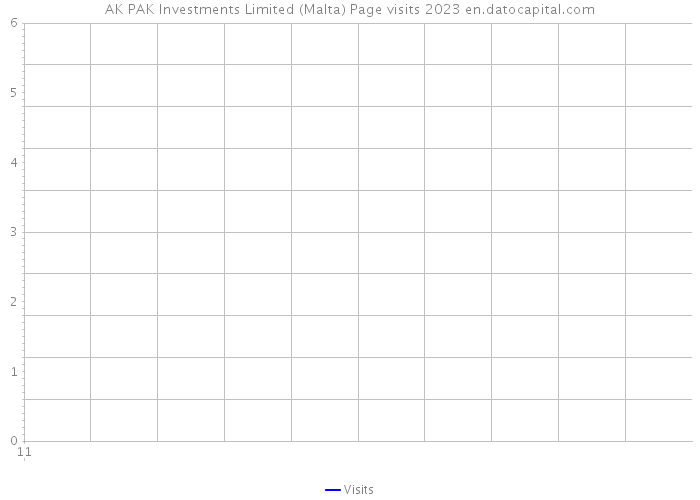 AK PAK Investments Limited (Malta) Page visits 2023 