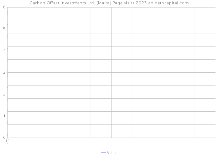 Carbon Offset Investments Ltd. (Malta) Page visits 2023 