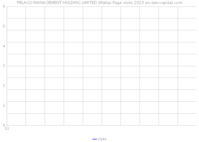 PELAGO MANAGEMENT HOLDING LIMITED (Malta) Page visits 2023 