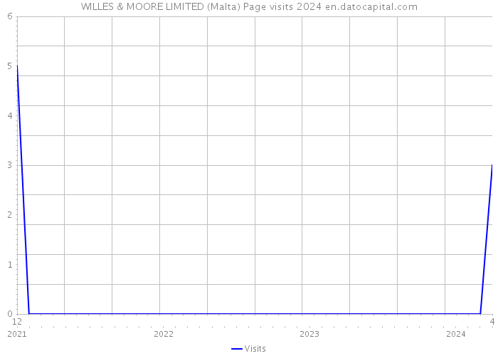 WILLES & MOORE LIMITED (Malta) Page visits 2024 