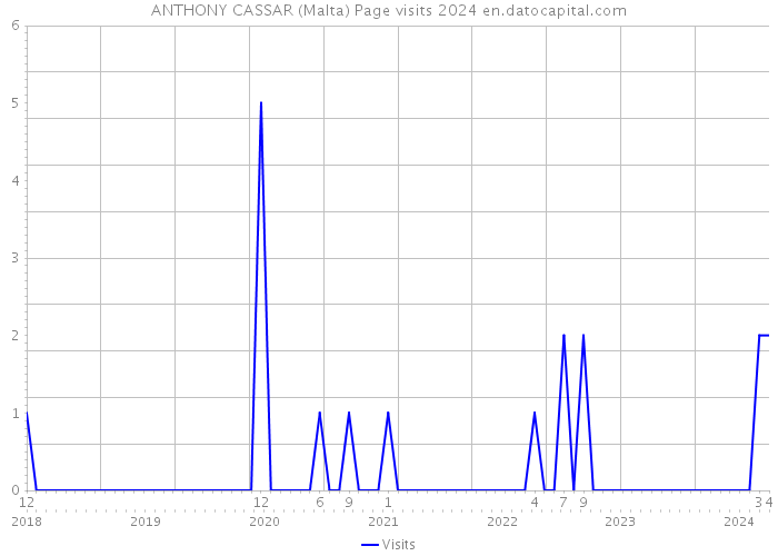 ANTHONY CASSAR (Malta) Page visits 2024 