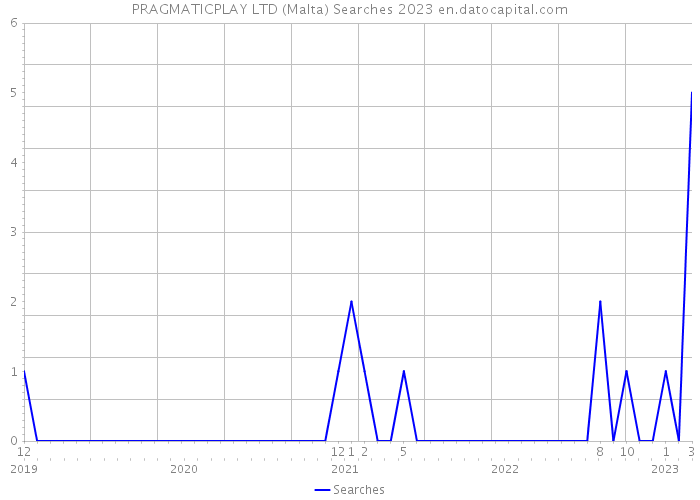 PRAGMATICPLAY LTD (Malta) Searches 2023 