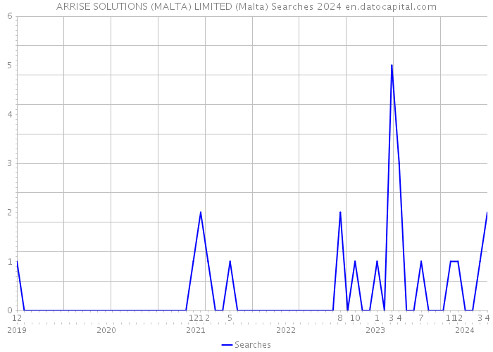 ARRISE SOLUTIONS (MALTA) LIMITED (Malta) Searches 2024 