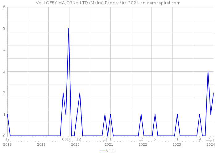 VALLOEBY MAJORNA LTD (Malta) Page visits 2024 