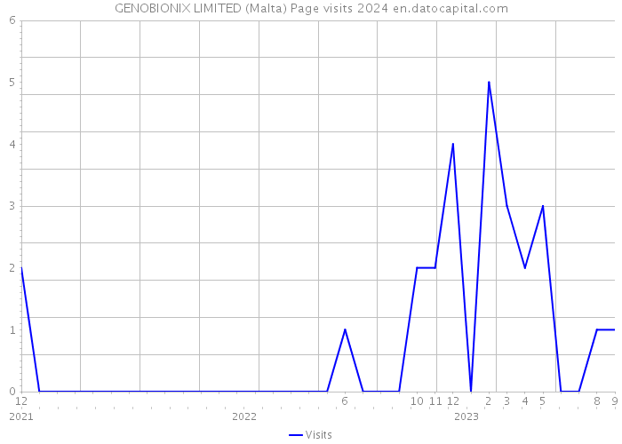 GENOBIONIX LIMITED (Malta) Page visits 2024 