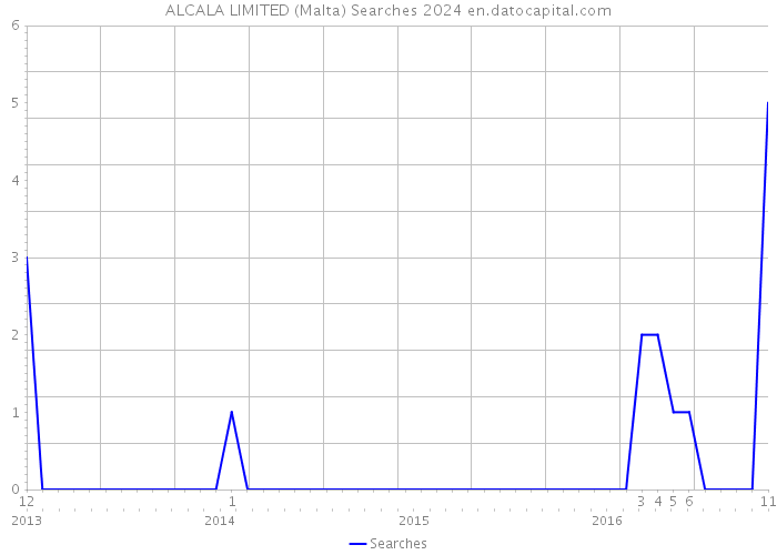 ALCALA LIMITED (Malta) Searches 2024 