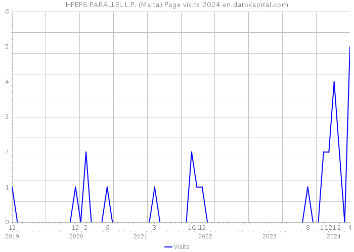 HPEF6 PARALLEL L.P. (Malta) Page visits 2024 