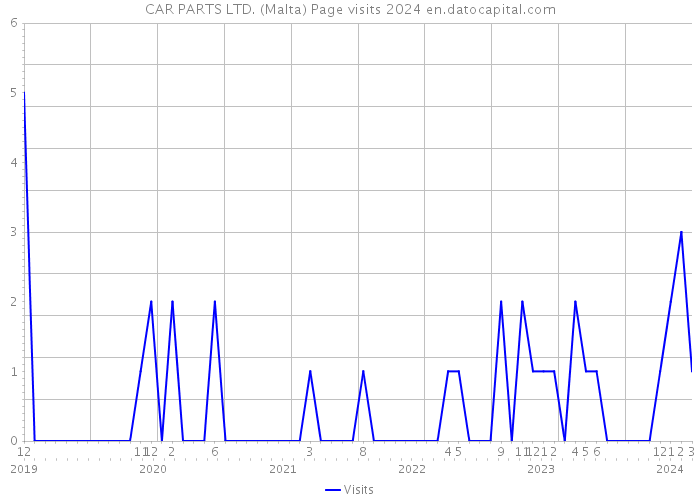 CAR PARTS LTD. (Malta) Page visits 2024 