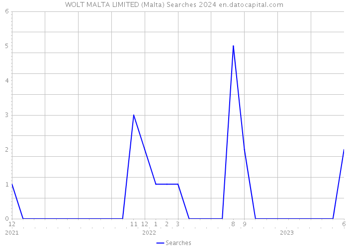 WOLT MALTA LIMITED (Malta) Searches 2024 